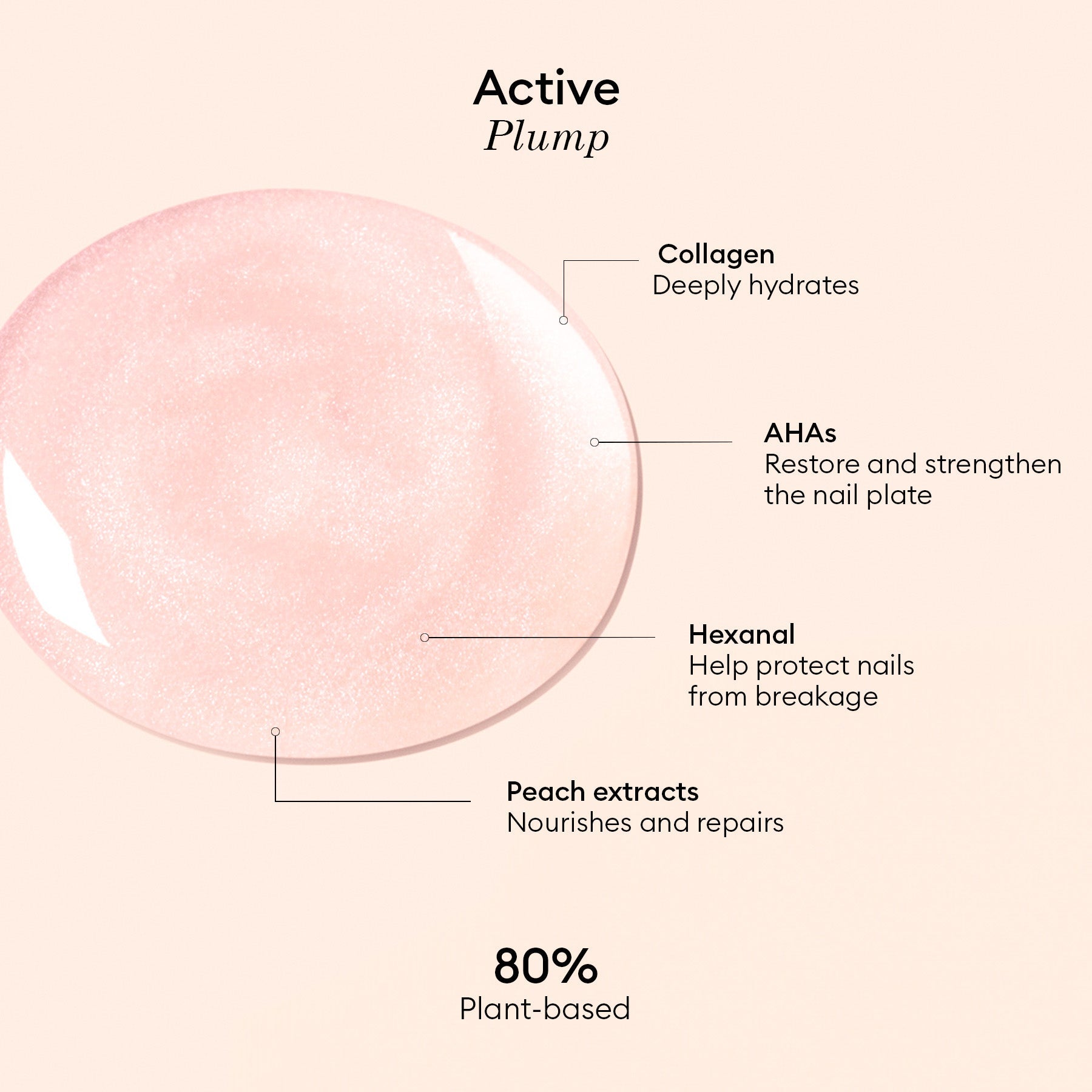 A swatch of Manucurist Active™ Plump Pink Glazed gel, with callouts highlighting key ingredients: collagen for intense hydration and gorgeously plumped nails, AHAs to boost nail strength, hexanal to help prevent breakage, and peach extracts for repair; featuring an 80% plant-based nail care formula.
